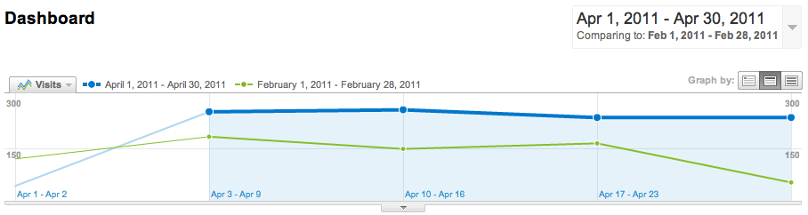 Search Traffic One Month After Go-live Compared to One Month Before Go-live